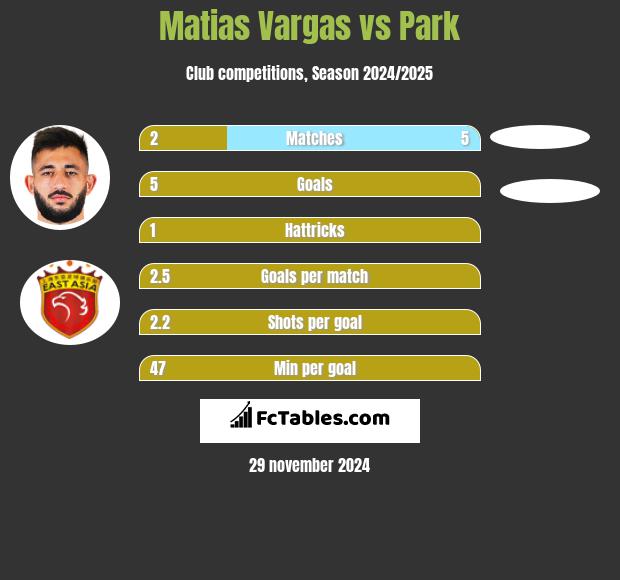 Matias Vargas vs Park h2h player stats