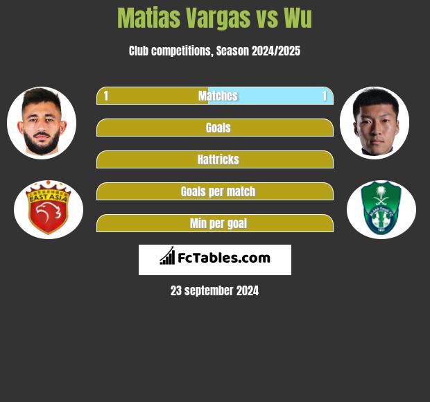 Matias Vargas vs Wu h2h player stats