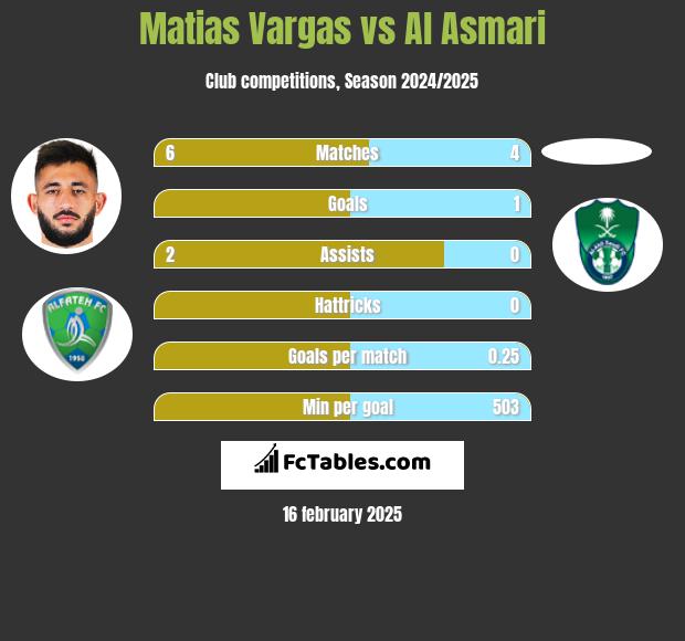 Matias Vargas vs Al Asmari h2h player stats