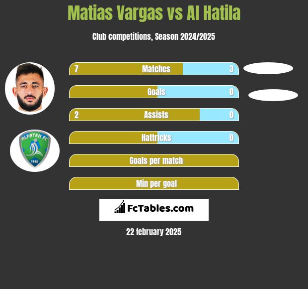 Matias Vargas vs Al Hatila h2h player stats