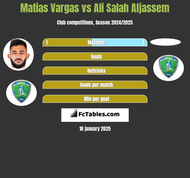 Matias Vargas vs Ali Salah Aljassem h2h player stats