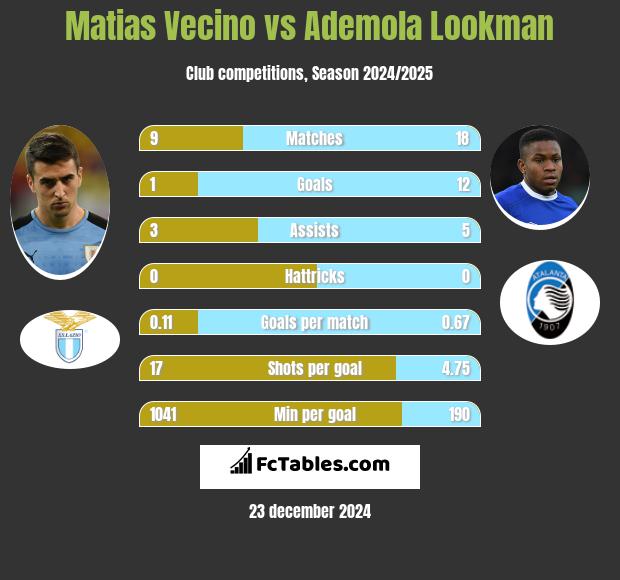 Matias Vecino vs Ademola Lookman h2h player stats