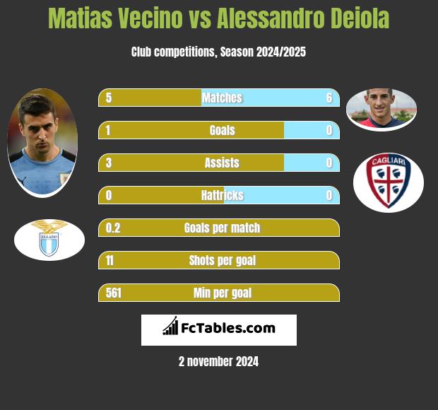 Matias Vecino vs Alessandro Deiola h2h player stats