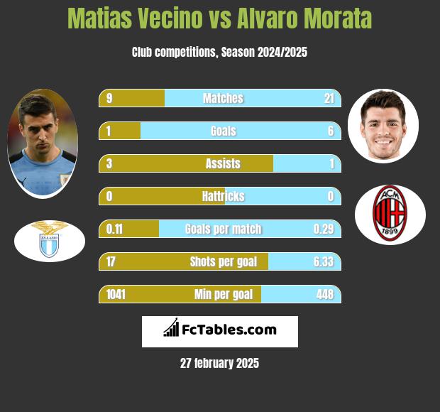 Matias Vecino vs Alvaro Morata h2h player stats