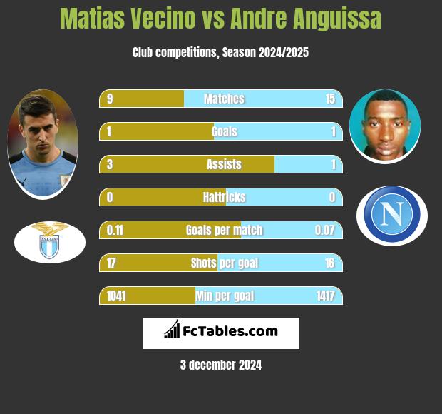 Matias Vecino vs Andre Anguissa h2h player stats