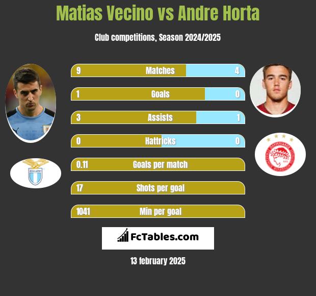 Matias Vecino vs Andre Horta h2h player stats