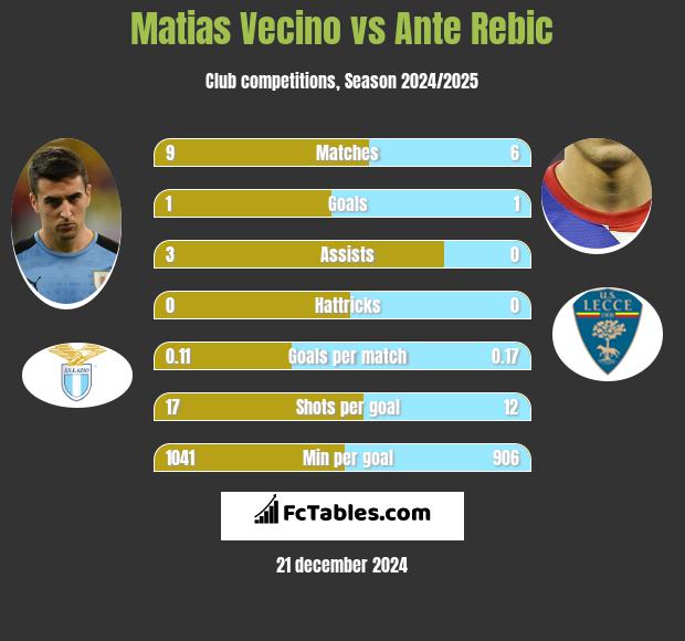 Matias Vecino vs Ante Rebic h2h player stats