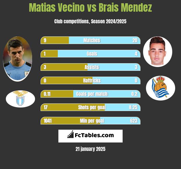 Matias Vecino vs Brais Mendez h2h player stats