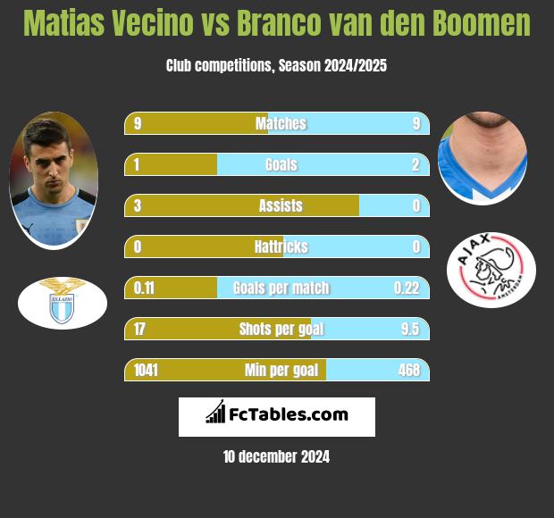 Matias Vecino vs Branco van den Boomen h2h player stats