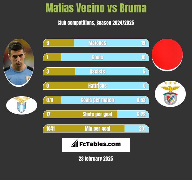 Matias Vecino vs Bruma h2h player stats