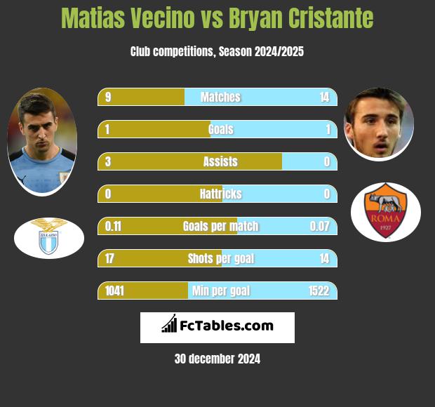 Matias Vecino vs Bryan Cristante h2h player stats