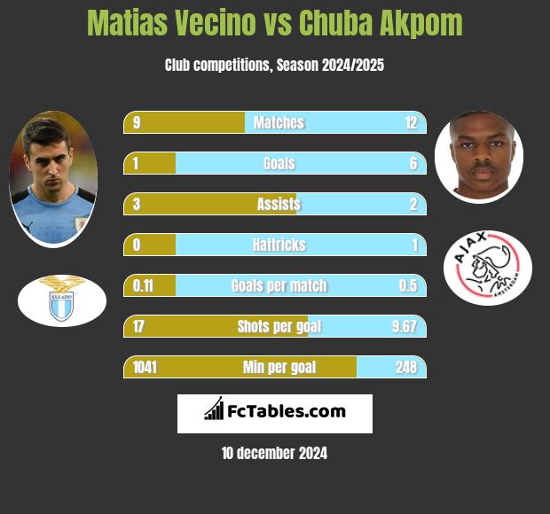 Matias Vecino vs Chuba Akpom h2h player stats