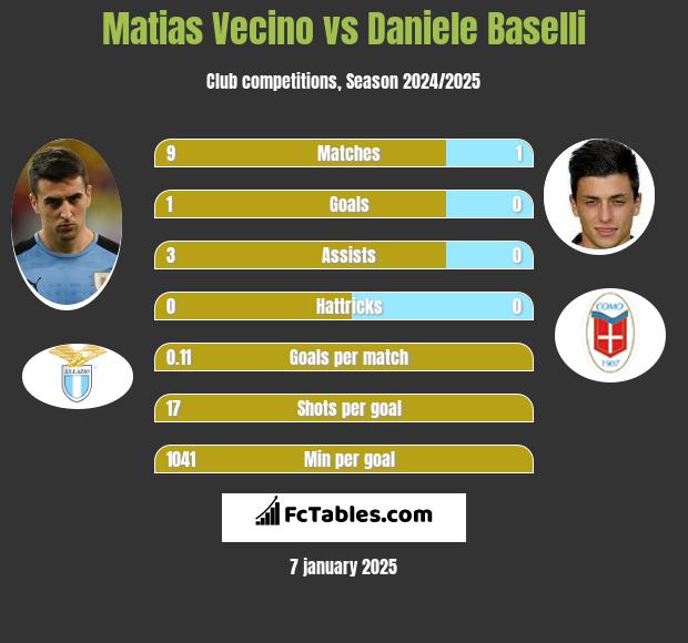 Matias Vecino vs Daniele Baselli h2h player stats