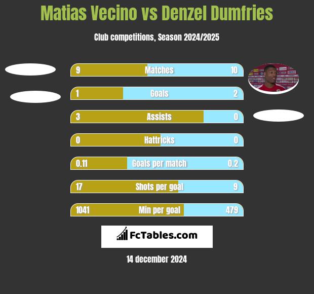 Matias Vecino vs Denzel Dumfries h2h player stats