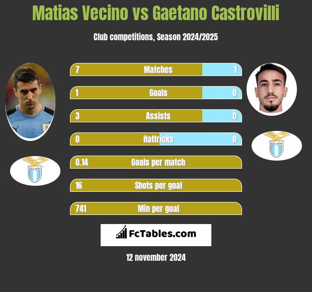 Matias Vecino vs Gaetano Castrovilli h2h player stats