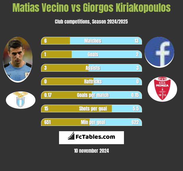 Matias Vecino vs Giorgos Kiriakopoulos h2h player stats