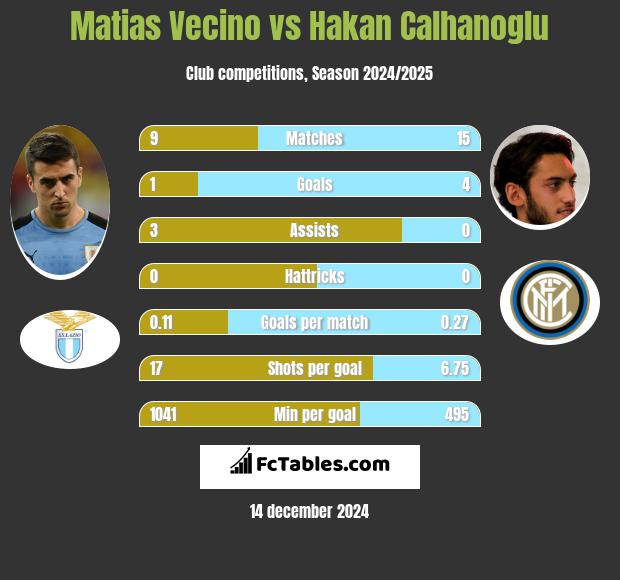 Matias Vecino vs Hakan Calhanoglu h2h player stats