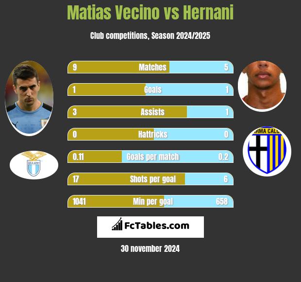 Matias Vecino vs Hernani h2h player stats