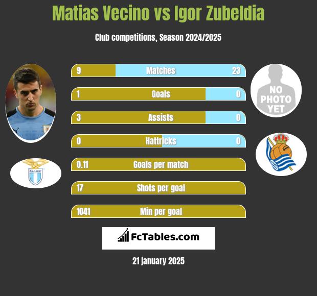 Matias Vecino vs Igor Zubeldia h2h player stats