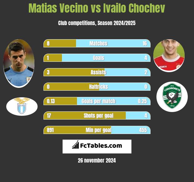 Matias Vecino vs Ivailo Chochev h2h player stats