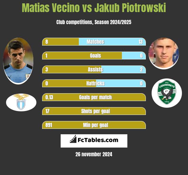 Matias Vecino vs Jakub Piotrowski h2h player stats