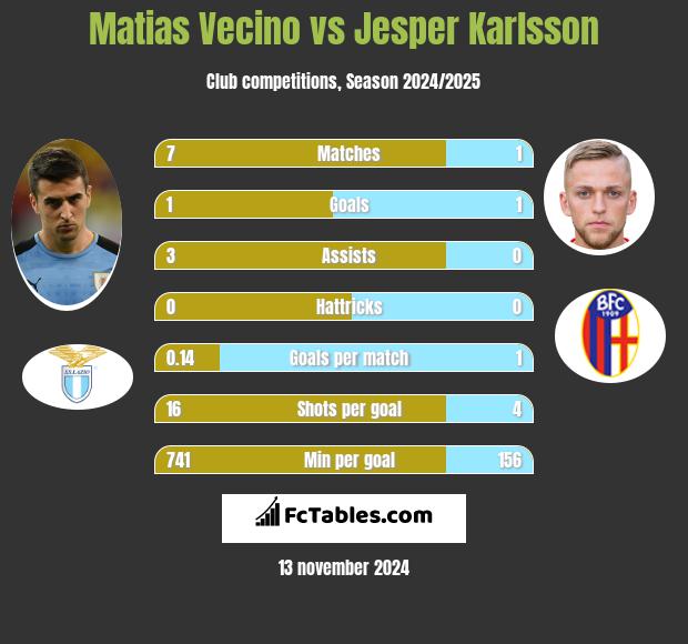 Matias Vecino vs Jesper Karlsson h2h player stats