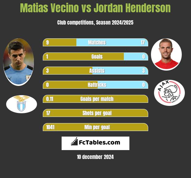 Matias Vecino vs Jordan Henderson h2h player stats