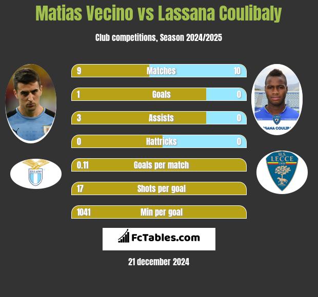 Matias Vecino vs Lassana Coulibaly h2h player stats