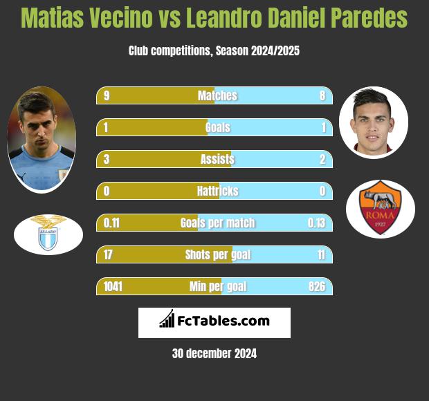 Matias Vecino vs Leandro Daniel Paredes h2h player stats