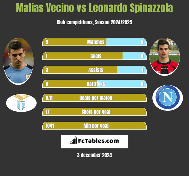 Matias Vecino vs Leonardo Spinazzola h2h player stats