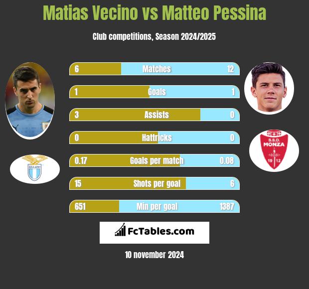 Matias Vecino vs Matteo Pessina h2h player stats