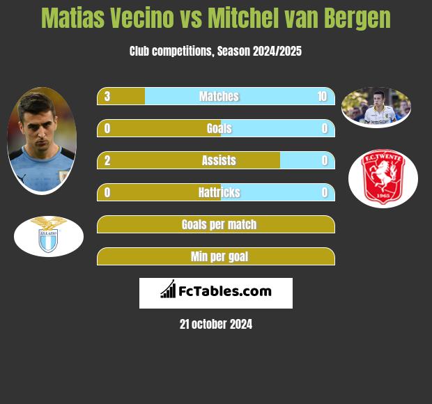 Matias Vecino vs Mitchel van Bergen h2h player stats