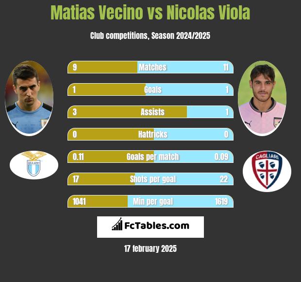 Matias Vecino vs Nicolas Viola h2h player stats