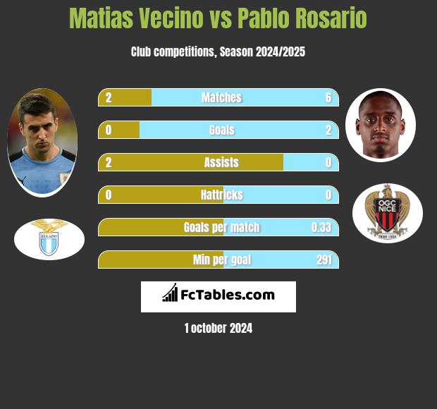 Matias Vecino vs Pablo Rosario h2h player stats