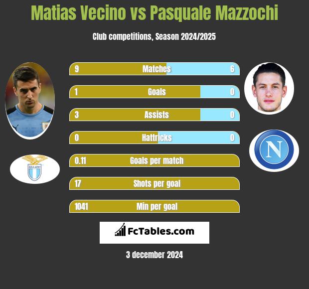 Matias Vecino vs Pasquale Mazzochi h2h player stats