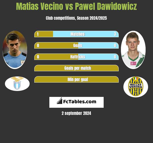 Matias Vecino vs Paweł Dawidowicz h2h player stats