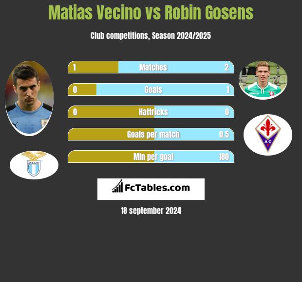 Matias Vecino vs Robin Gosens h2h player stats