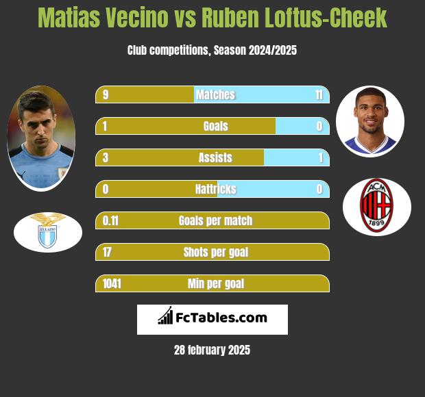 Matias Vecino vs Ruben Loftus-Cheek h2h player stats