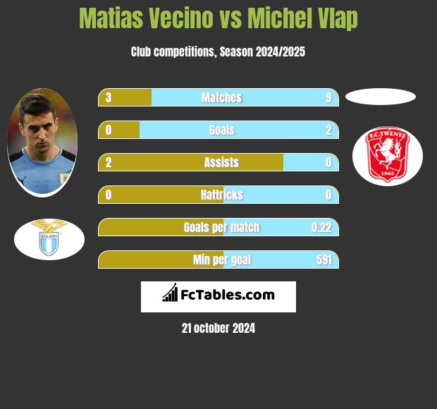 Matias Vecino vs Michel Vlap h2h player stats