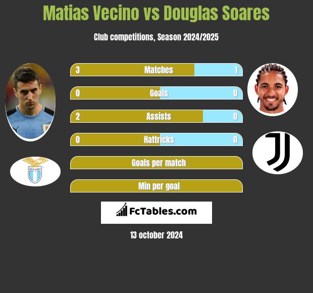 Matias Vecino vs Douglas Soares h2h player stats