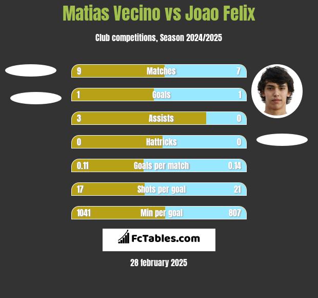 Matias Vecino vs Joao Felix h2h player stats