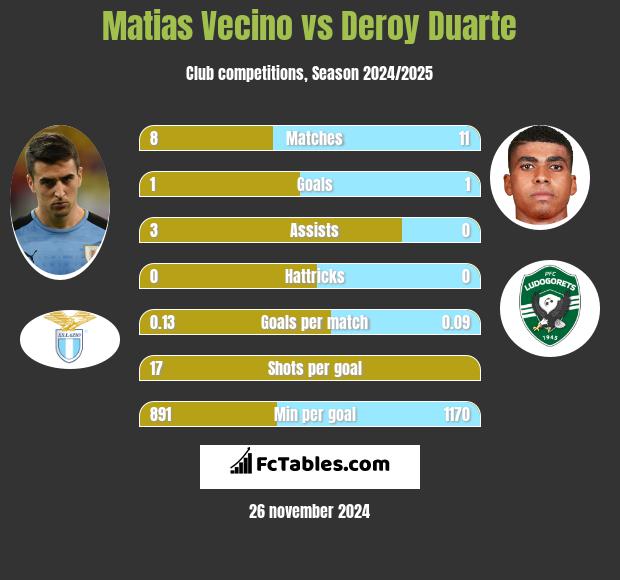 Matias Vecino vs Deroy Duarte h2h player stats