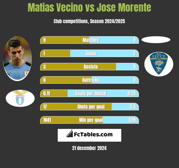 Matias Vecino vs Jose Morente h2h player stats