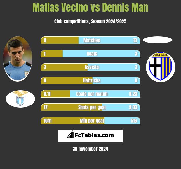 Matias Vecino vs Dennis Man h2h player stats