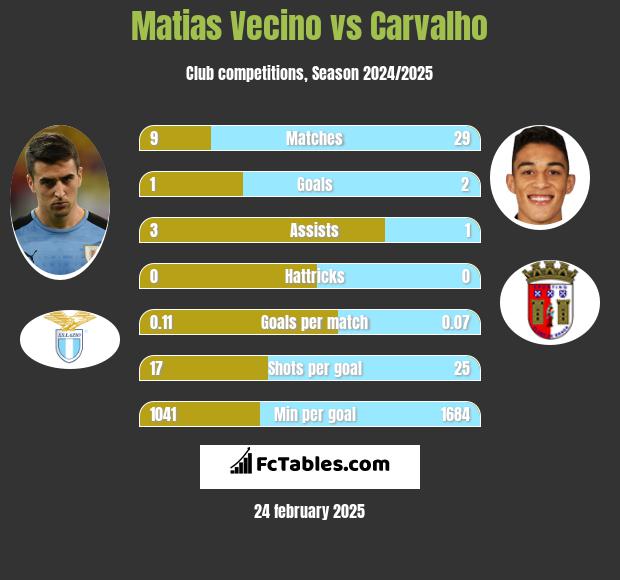 Matias Vecino vs Carvalho h2h player stats