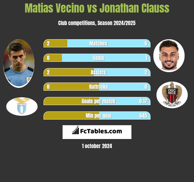 Matias Vecino vs Jonathan Clauss h2h player stats