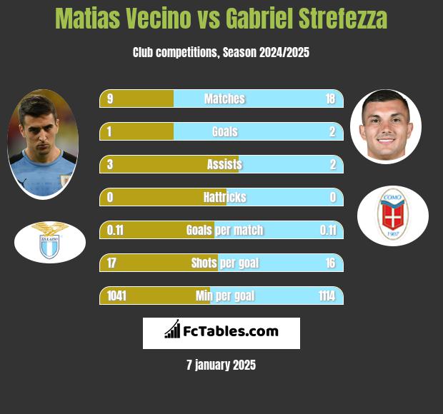 Matias Vecino vs Gabriel Strefezza h2h player stats