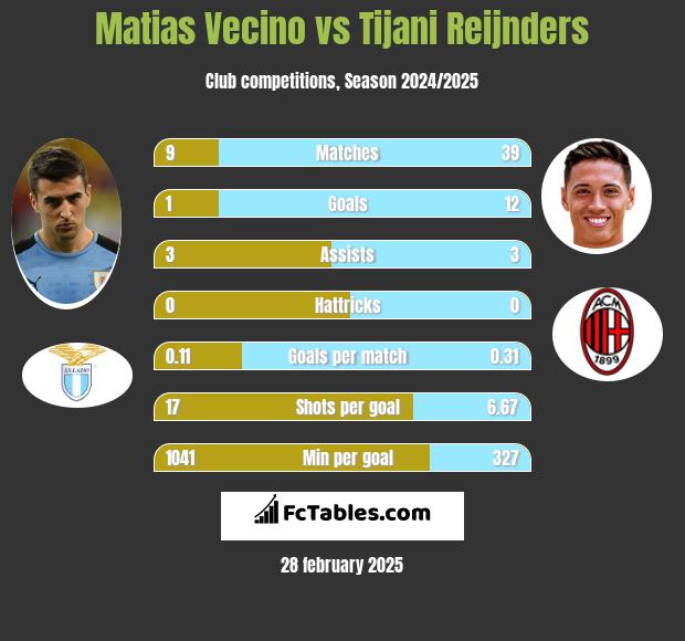 Matias Vecino vs Tijani Reijnders h2h player stats