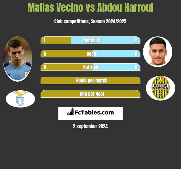 Matias Vecino vs Abdou Harroui h2h player stats