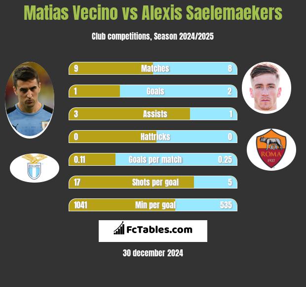 Matias Vecino vs Alexis Saelemaekers h2h player stats